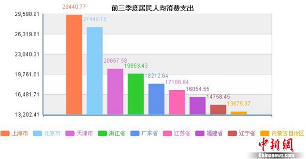 31省份前三季度人均可支配收入出炉 京沪超4万