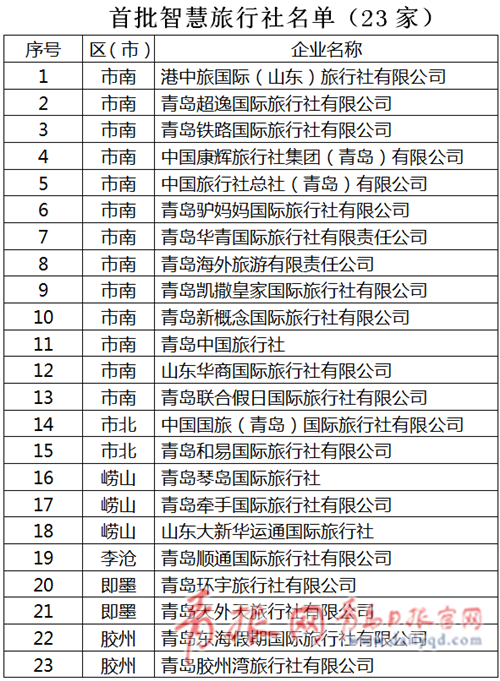 青岛首批智慧旅游企业名单出炉 17家景区上榜