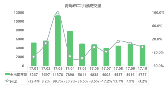 青岛上月二手房成交量降价略增 黄岛成交最多