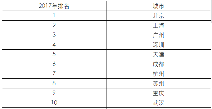 中国百强城市排行榜发布：前10位连续三年不变