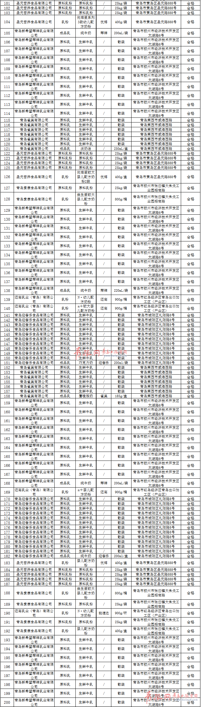 青岛乳制品最新抽检结果公布 这些产品全合格