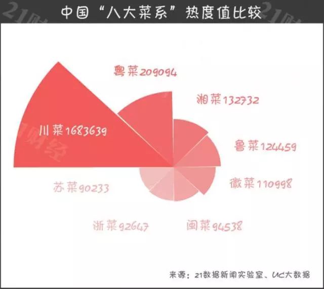 透过大数据看中国“八大菜系” 川菜占据半壁江山