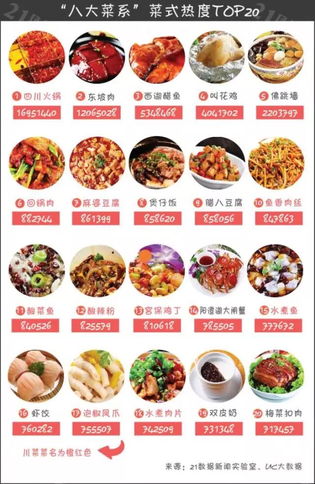 透过大数据看中国“八大菜系” 川菜占据半壁江山