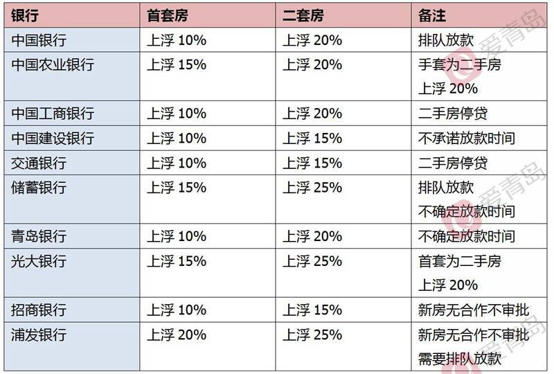 青岛房贷市场新变化 首套房贷款利率再次上浮