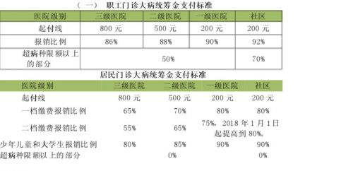 56个病种纳入门诊大病保障 这十所定点医院可