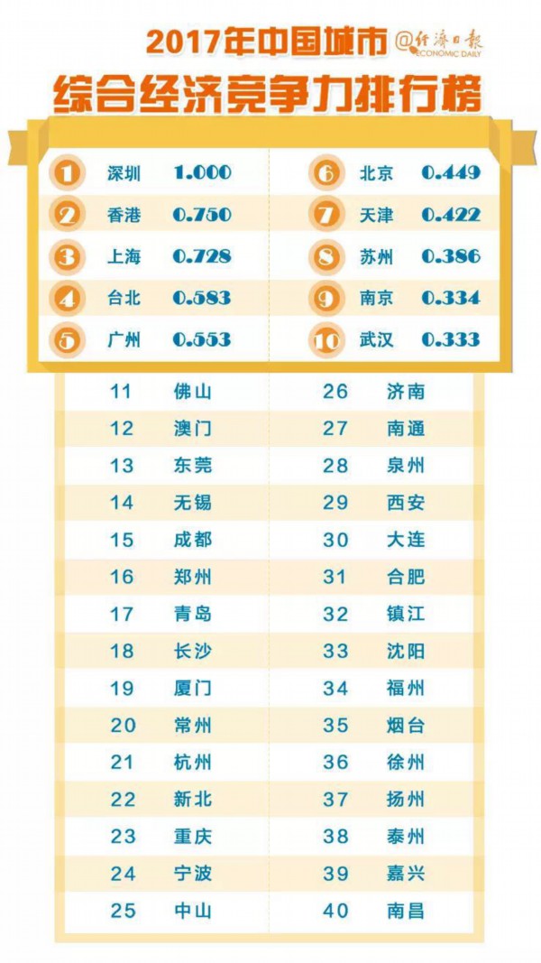 青島在全國排名_青島開發區小學排名