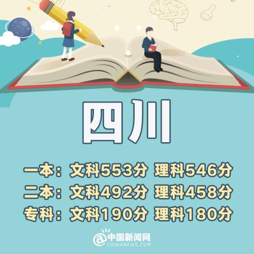 各地高考分数线相继出炉 北京一本理科532分(持续更新)