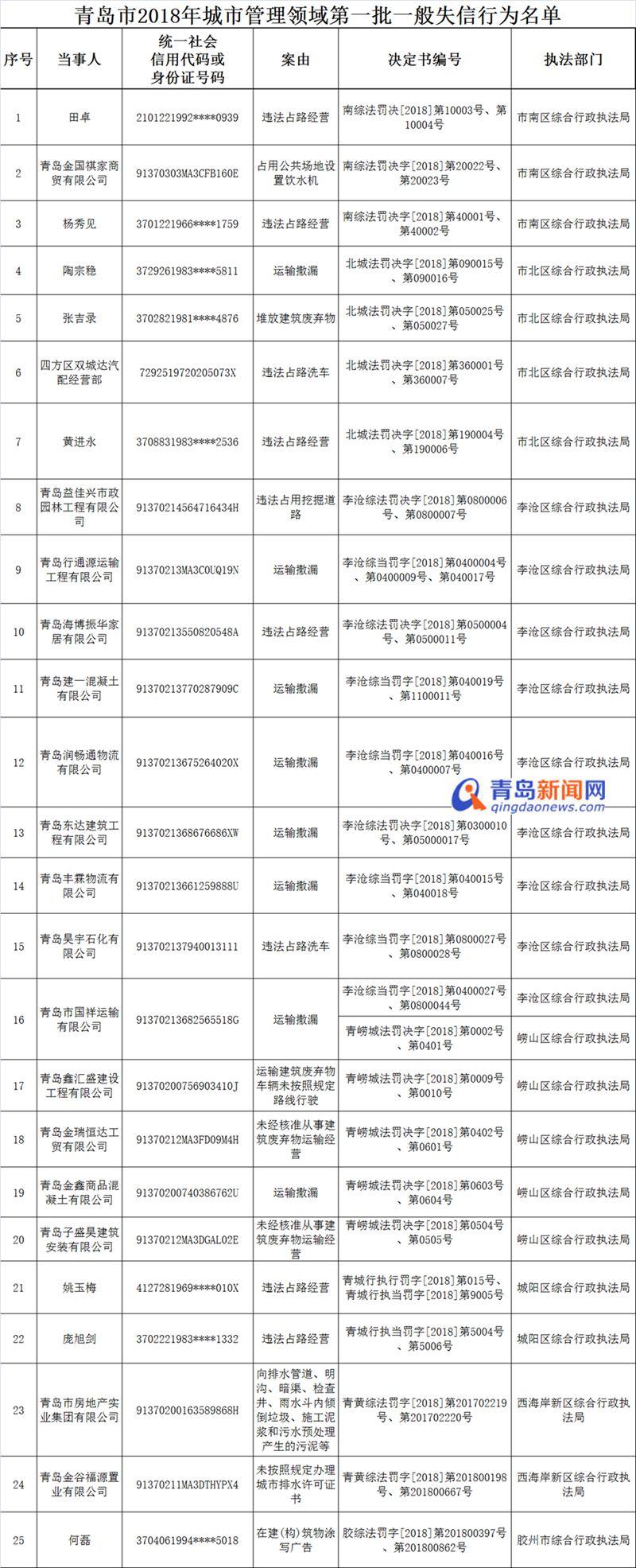 城市管理首批失信行为名单公布 房地产实业集