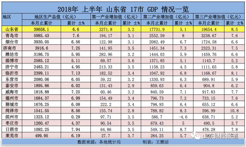 山东省各市gdp_重磅！山东省17市GDP半年报：济宁市排名第六！附详细数据分析