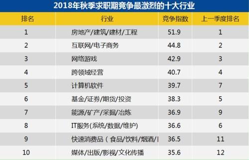 2018年秋季招聘月薪排行榜:北京上海超1万元