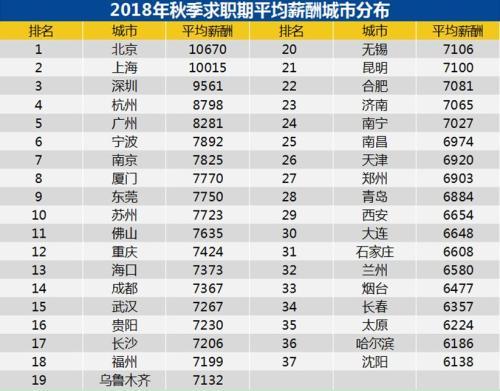 2018年秋季招聘月薪排行榜:北京上海超1万元