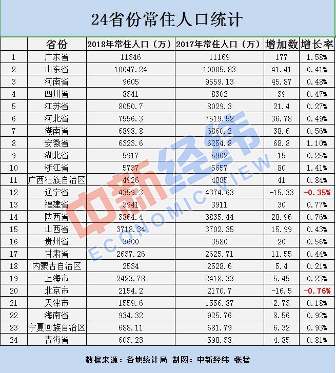 成都 常住人口 2018_24省份常住人口数据出炉 山东 广东均破亿