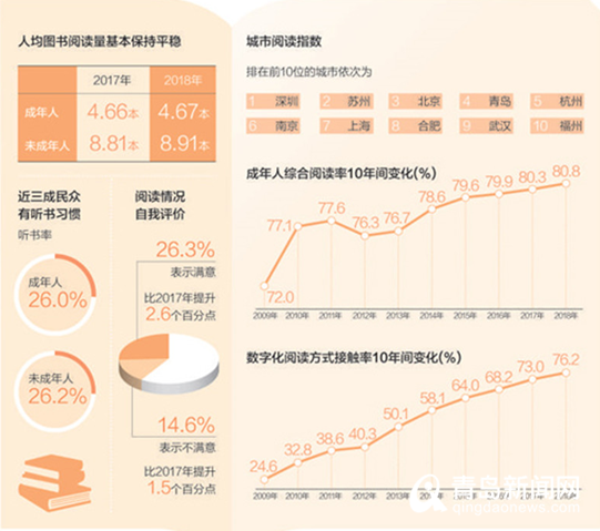 青岛城市阅读指数排第四 位列深圳苏州北京之后
