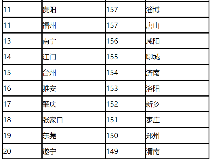 上半年全国空气质量状况出炉 这20城相对较差