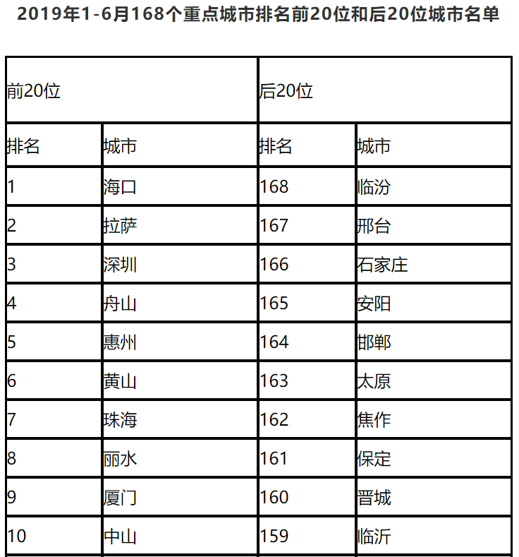 上半年全国空气质量状况出炉 这20城相对较差