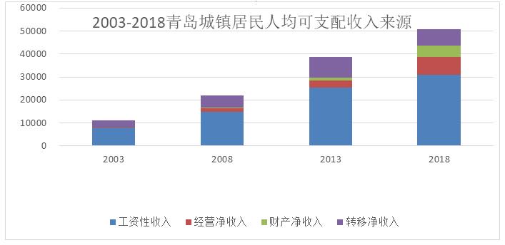 青岛人口平均收入_青岛人口分布图(2)