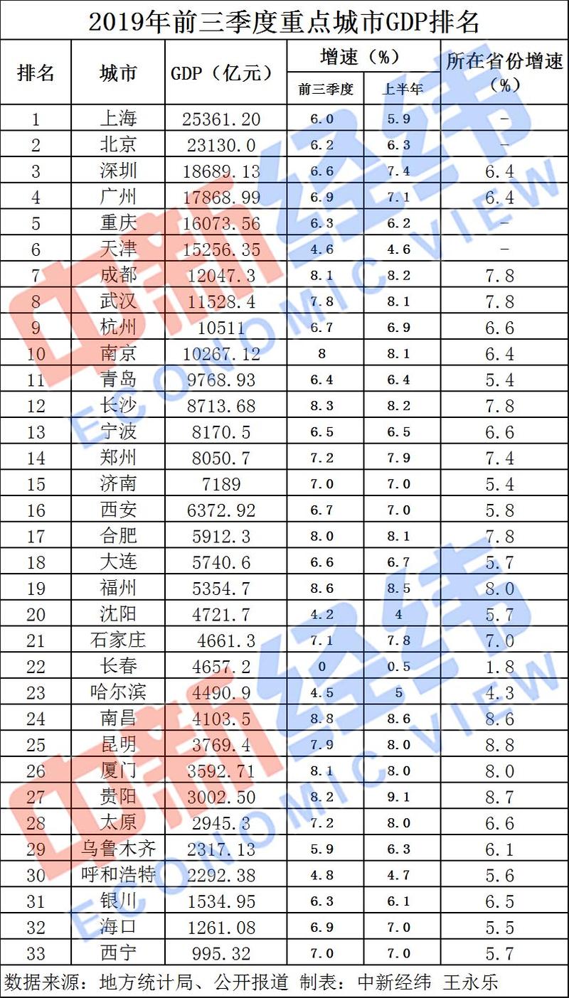 成都南京gdp(2)