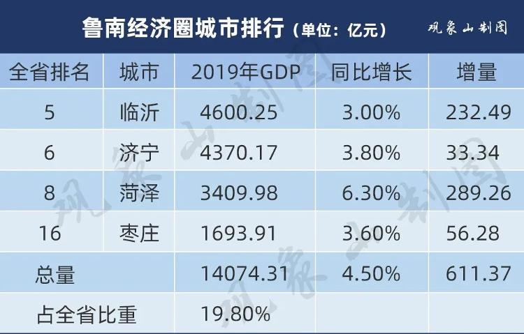 沧州gdp和济宁市gdp_山东省烟台市的2020上半年GDP来看,更接近几线城市(2)