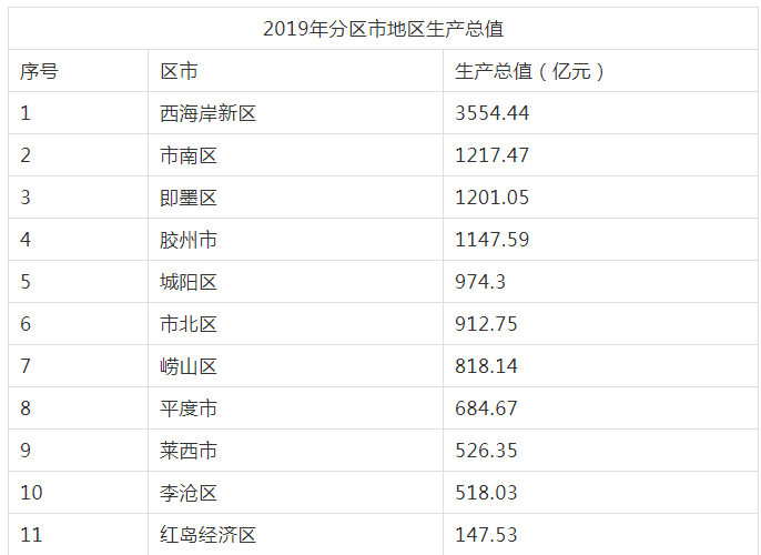 青岛各区gdp_2019青岛各区市GDP出炉！第一名超二三名总和！增长最快是…详...