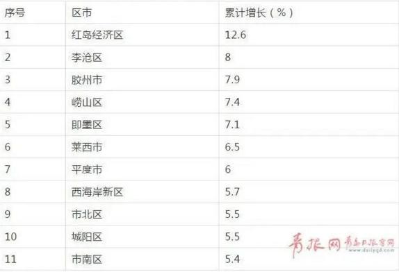 2021年青岛西海岸gdp_2019年青岛各区市GDP增长平稳,西海岸新区位居第一