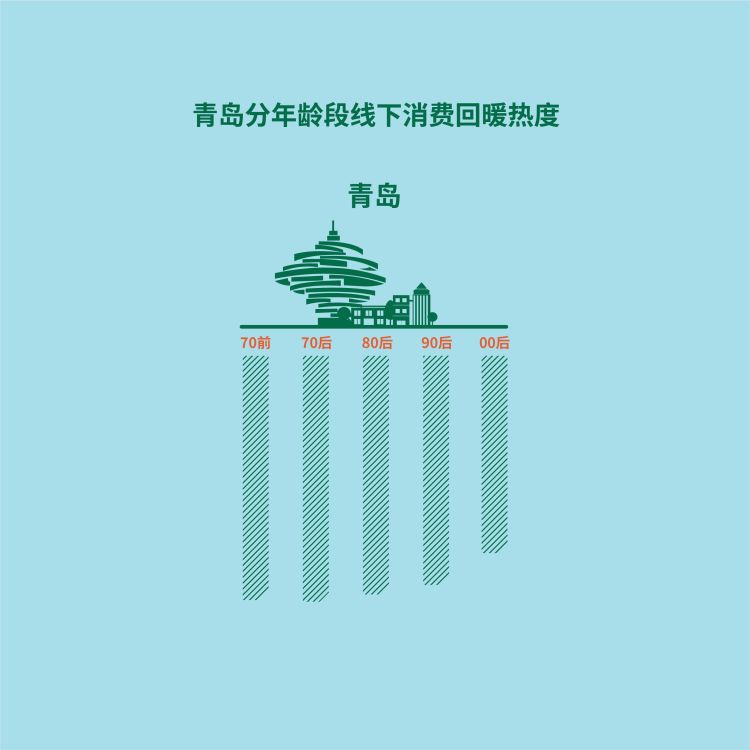 『复工』小吃销量环比增8成！青岛餐饮复工摁下加速键