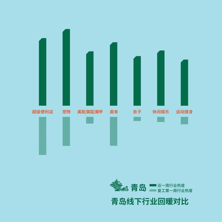 『复工』小吃销量环比增8成！青岛餐饮复工摁下加速键