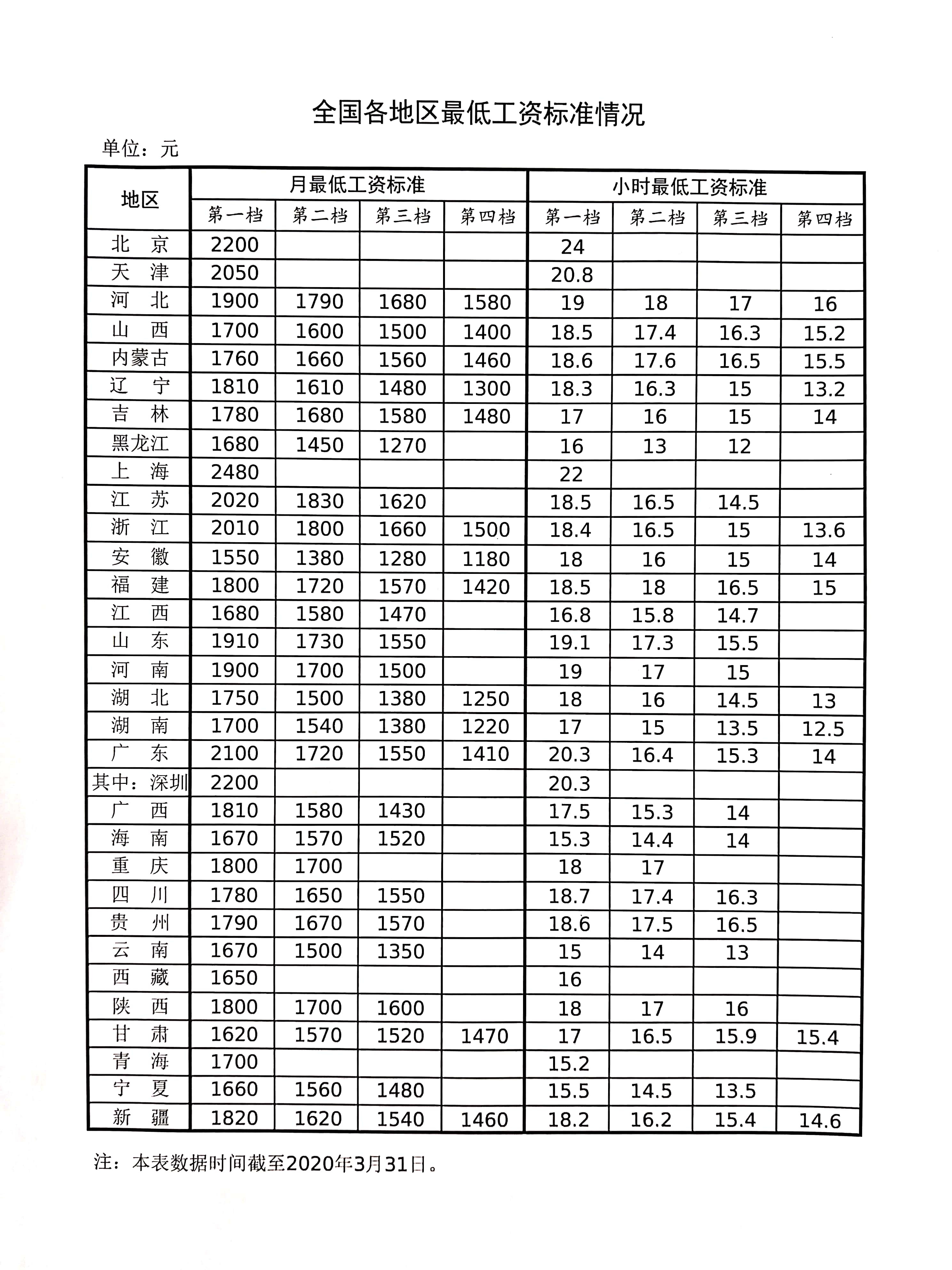 『最低工资』31省份最低工资调整出炉 6省份最低工资超2000元