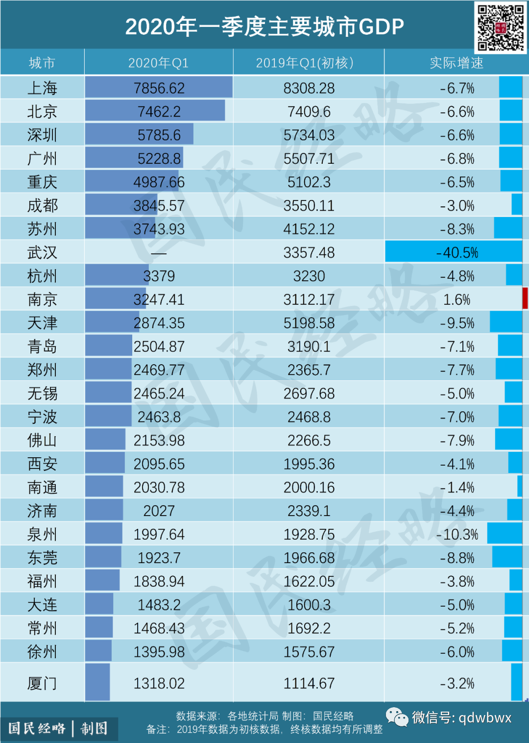 青岛市二季度gdp2020_2020青岛市市长胡学峰(2)