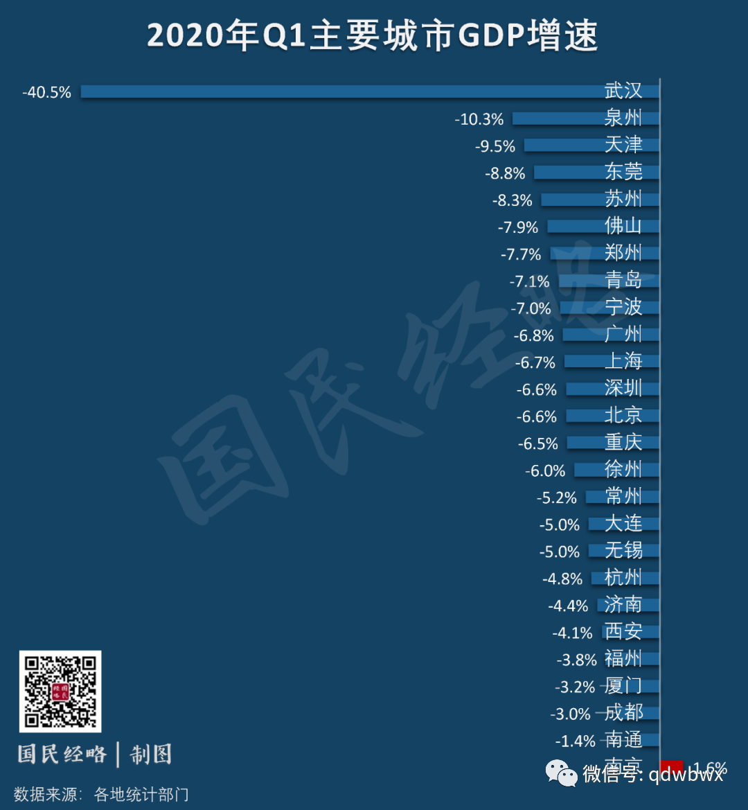 2020年前2季度城市gdp排名_2020年前三季度广东各市GDP排行榜:6城GDP增速超2%(2)