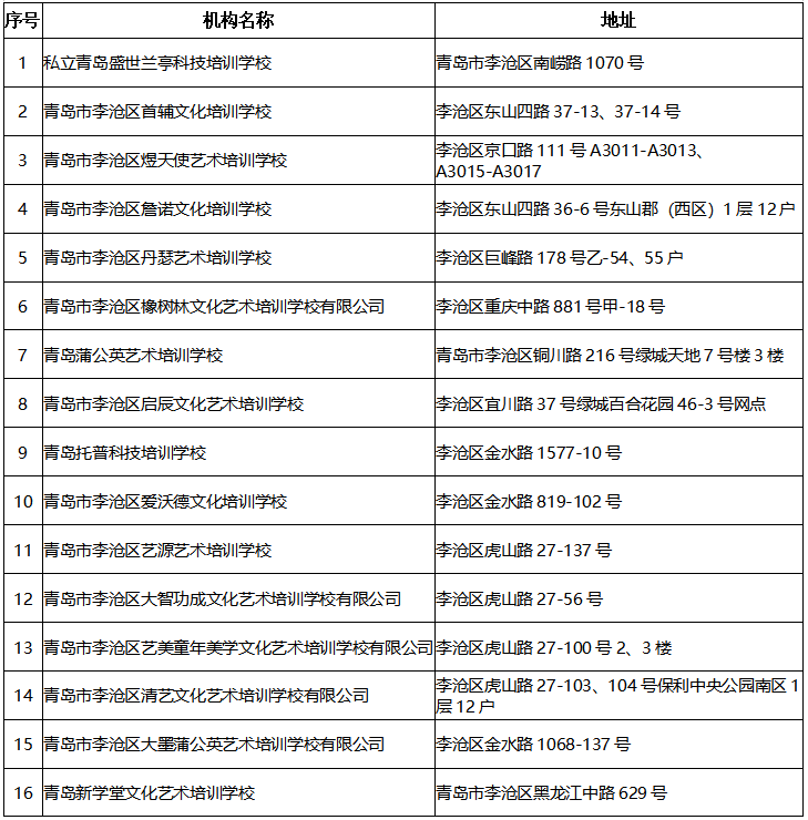 青岛李沧区通过复课核验的校外培训机构名单公布