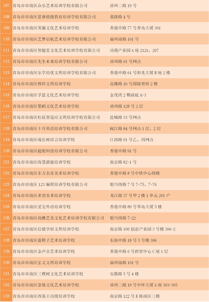 首批市南区校外培训机构复学复课实地核验合格名单公布