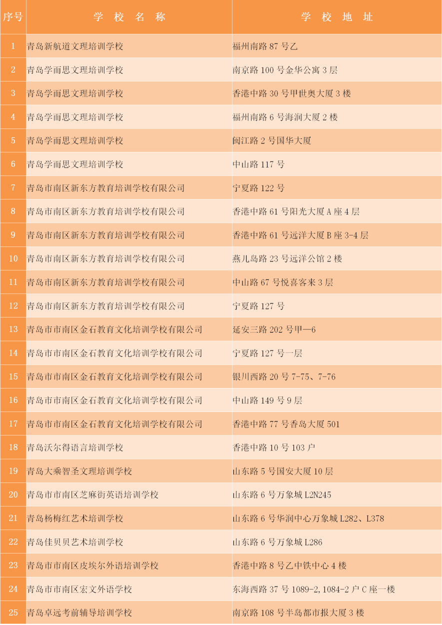 首批市南区校外培训机构复学复课实地核验合格名单公布