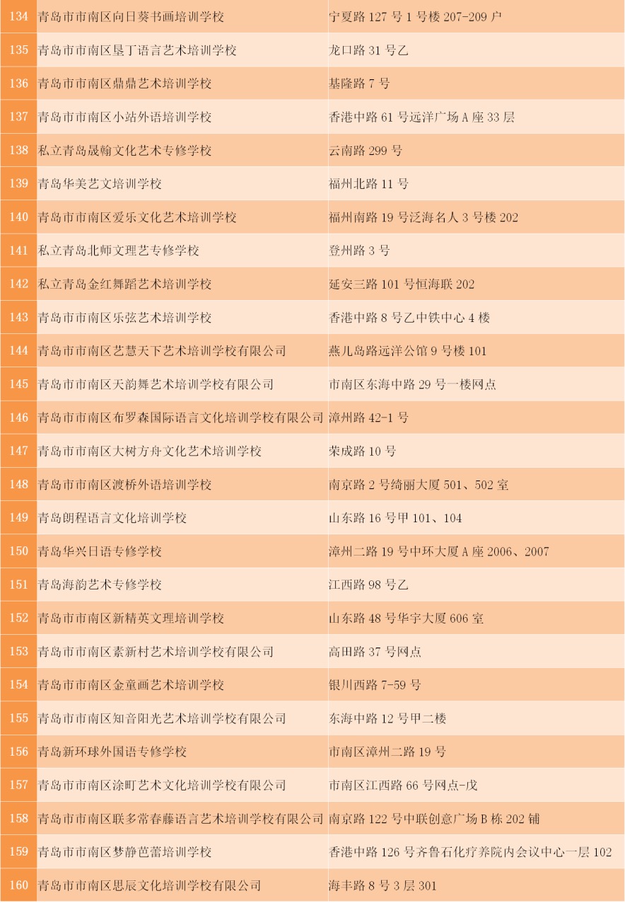 首批市南区校外培训机构复学复课实地核验合格名单公布