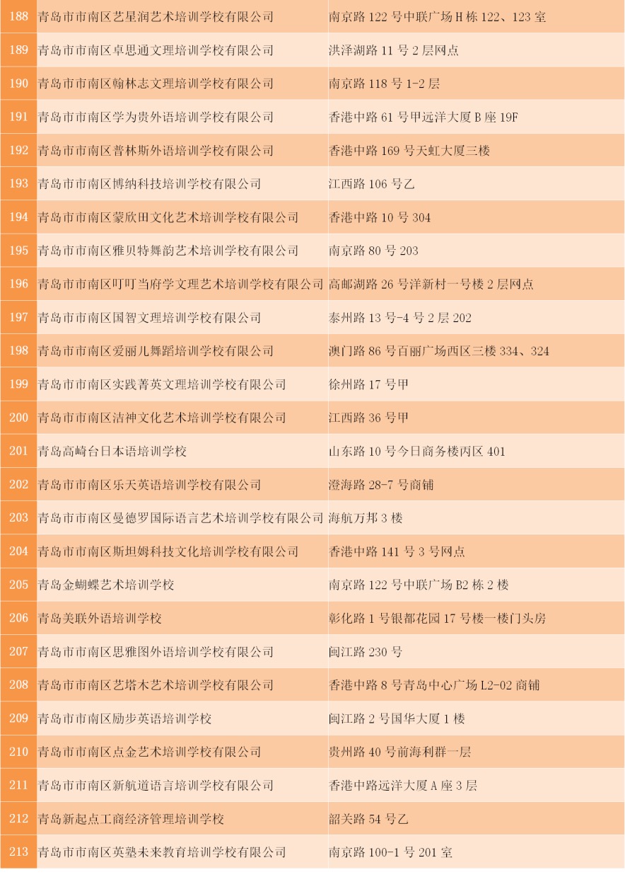 首批市南区校外培训机构复学复课实地核验合格名单公布