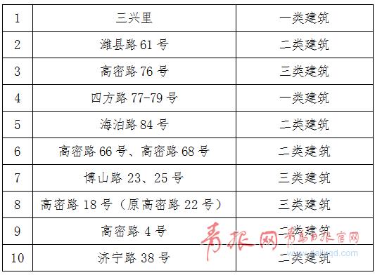 老建筑保护|青岛又有10处老建筑保护更新方案通过专家评审