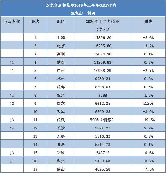 郑州2020年gdp和青岛_青岛上半年GDP正增长0.1%,长沙、无锡、宁波、郑州战况“胶着”