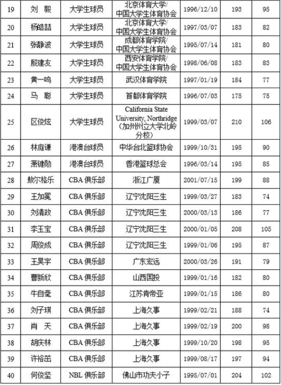 cba公布选秀大会64人球员名单 北大双子星领衔