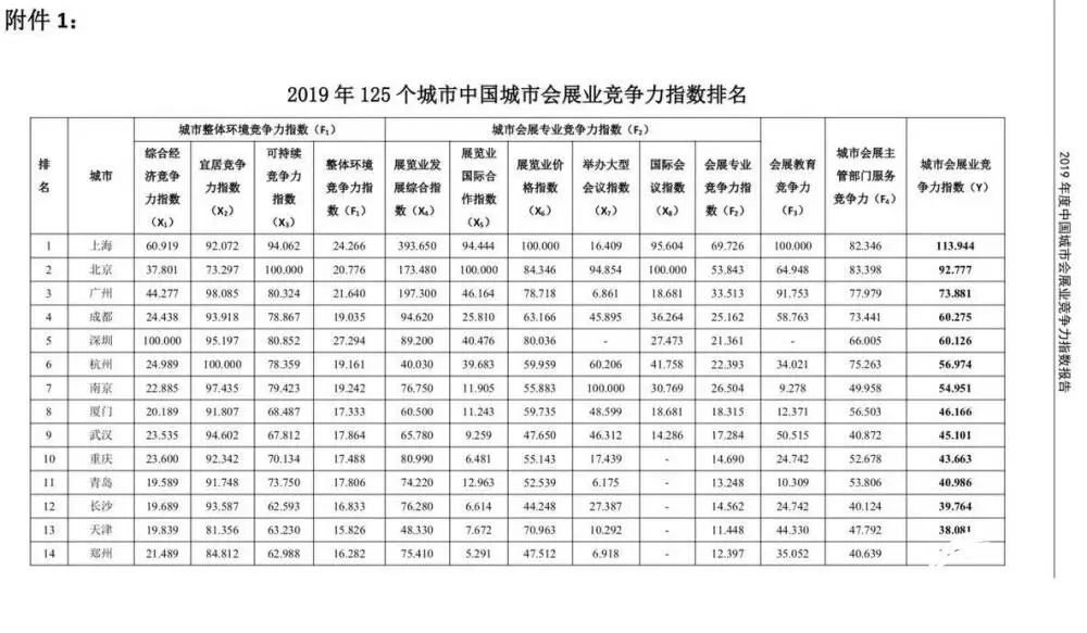 青岛位居全国第11！中国城市会展业竞争力指数发布