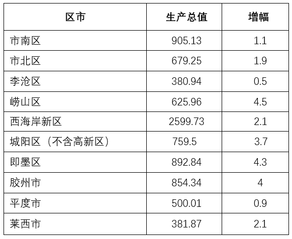 崂山区GDP_崂山区国民经济和社会发展第十四个五年规划和2035年远景目标纲要_...