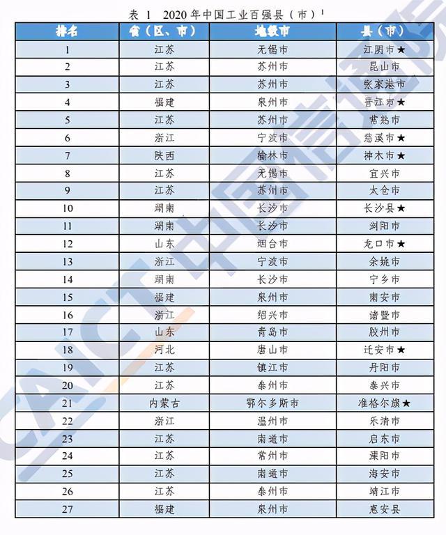 2020年中国工业百强县(市)名单发布 山东14个县(市)上榜