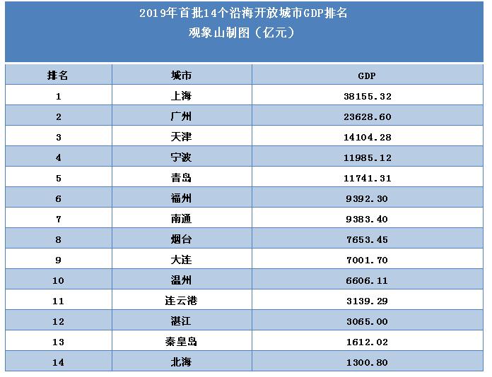 中国青岛gdp进入前十可能_南方碾压北方 南方上市公司总市值两倍于北方 多出3个深圳4个上海12个广州(2)