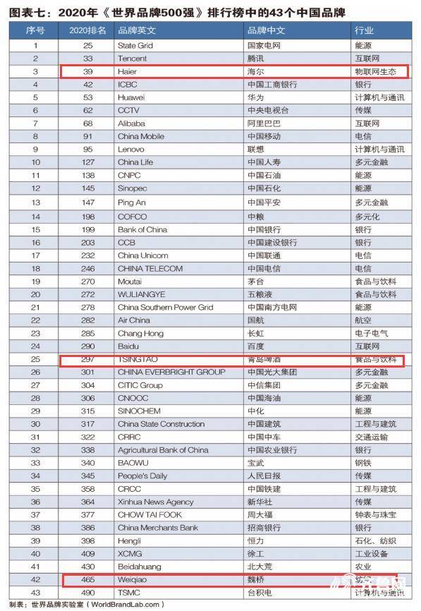 山东海尔、青岛啤酒、魏桥入选“世界品牌500强”