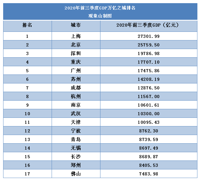 2020年前三季长沙市市gdp排名_徐州大手笔 招商引才,筑巢引雏凤,淮海经济区中心城市跃然纸上(3)