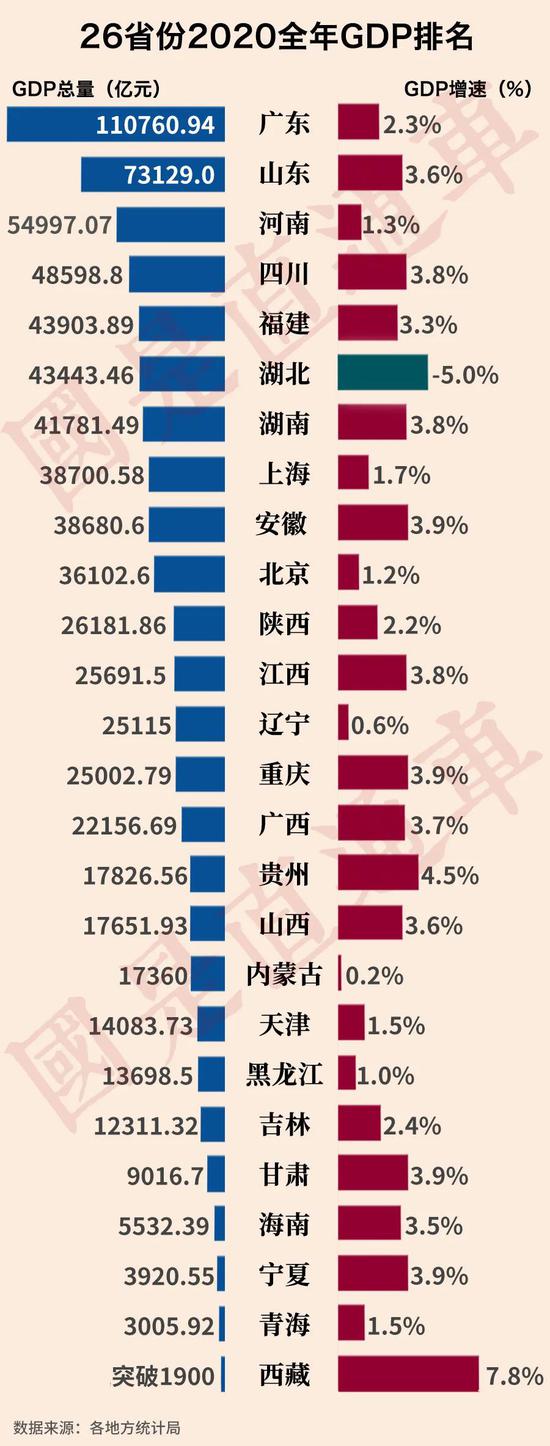 各省2020gdp排名_2020年云南GDP增4%排名全国前列(2)