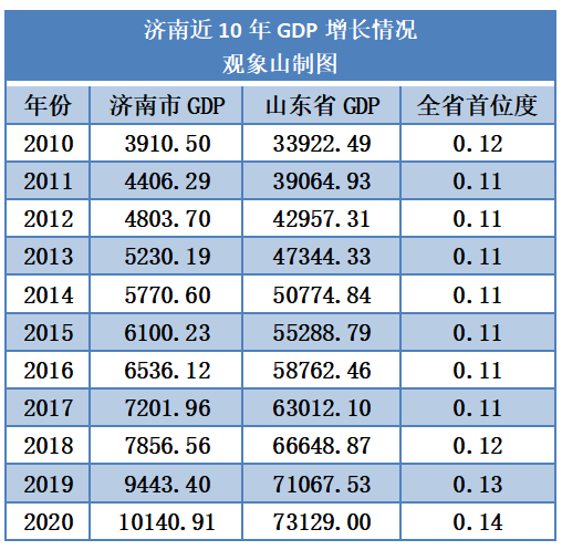 济南十四五规划gdp_昆明出台十四五规划纲要 未来5年GDP破万亿 人口增至1000万(3)