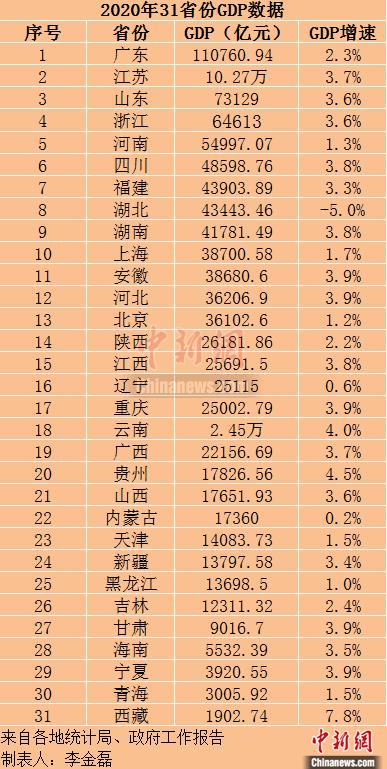 山东省各市gdp2020年_浙嘉 实在太憋屈 市本级体虚,5县市离心,好处没摊上,调控整一起 嘉兴