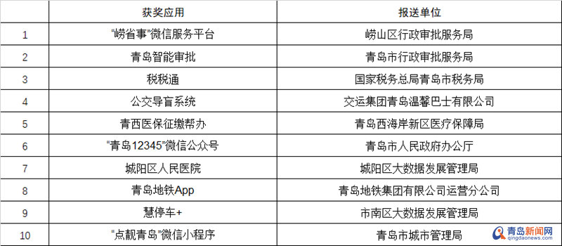 青岛2020年常住人口_2020年青岛啤酒节(2)