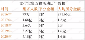 红包|春节“红包大战”狂撒135亿：人均1.6元 你还“薅”吗？