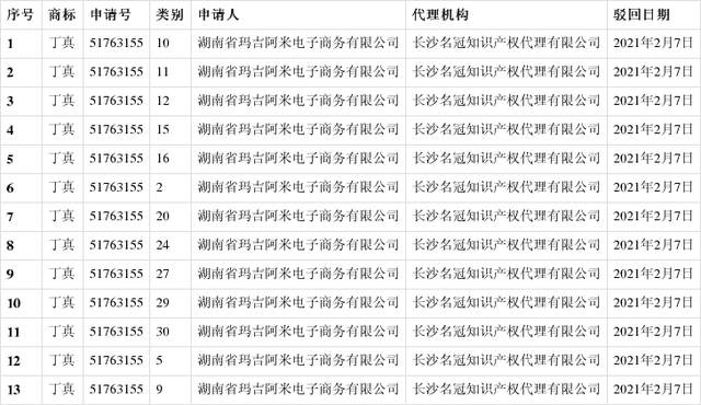 |国家知识产权局：驳回涉“丁真”多项商标注册申请