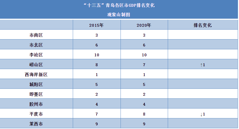 青岛市南区gdp2020_2020青岛各区市人均收入 市南区领衔,李沧区第三,平度市垫底(3)